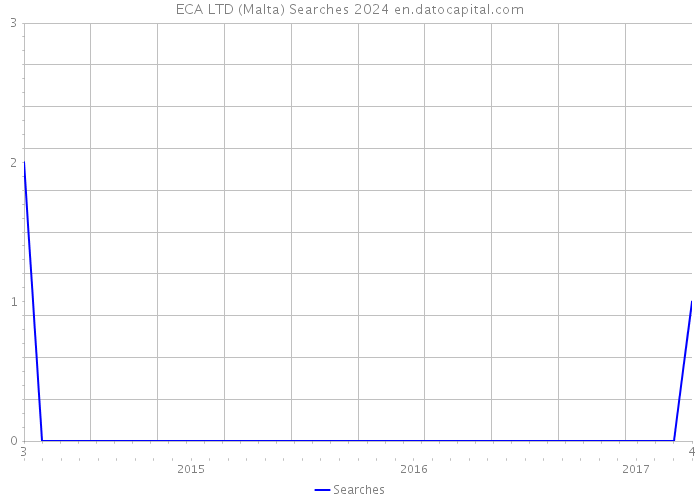 ECA LTD (Malta) Searches 2024 
