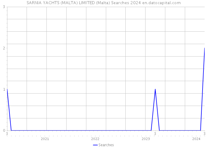 SARNIA YACHTS (MALTA) LIMITED (Malta) Searches 2024 