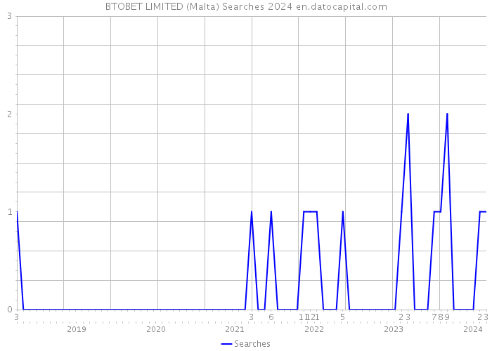 BTOBET LIMITED (Malta) Searches 2024 