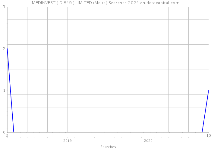 MEDINVEST ( D 849 ) LIMITED (Malta) Searches 2024 