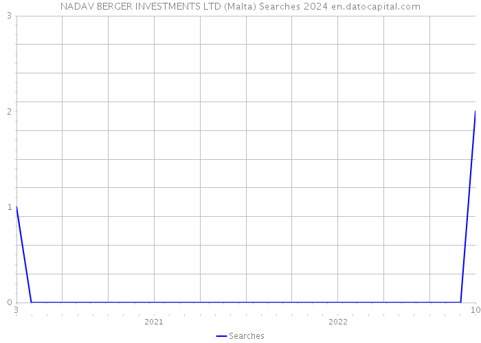 NADAV BERGER INVESTMENTS LTD (Malta) Searches 2024 