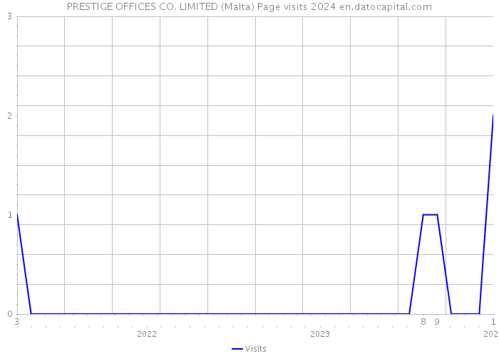 PRESTIGE OFFICES CO. LIMITED (Malta) Page visits 2024 