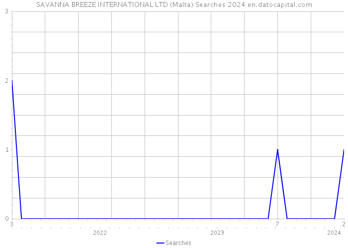 SAVANNA BREEZE INTERNATIONAL LTD (Malta) Searches 2024 