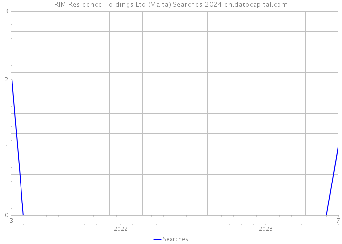 RIM Residence Holdings Ltd (Malta) Searches 2024 