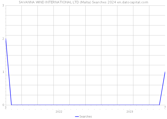 SAVANNA WIND INTERNATIONAL LTD (Malta) Searches 2024 
