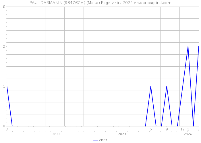 PAUL DARMANIN (384767M) (Malta) Page visits 2024 