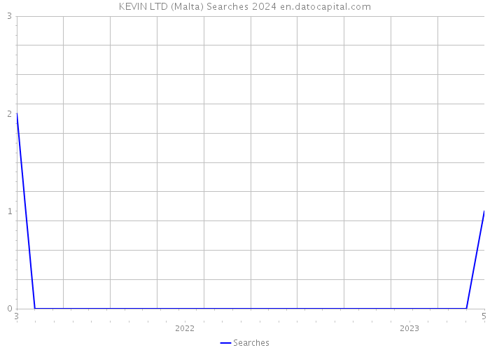 KEVIN LTD (Malta) Searches 2024 