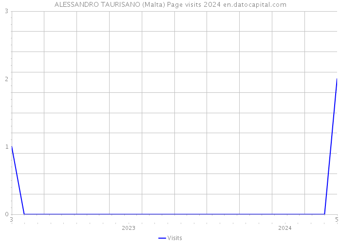 ALESSANDRO TAURISANO (Malta) Page visits 2024 