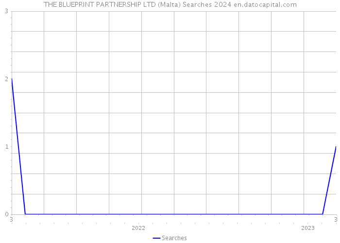 THE BLUEPRINT PARTNERSHIP LTD (Malta) Searches 2024 