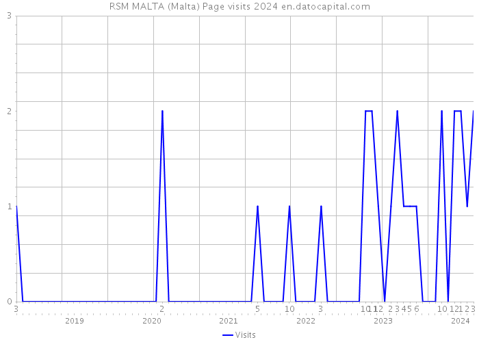 RSM MALTA (Malta) Page visits 2024 