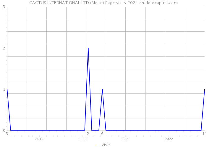CACTUS INTERNATIONAL LTD (Malta) Page visits 2024 