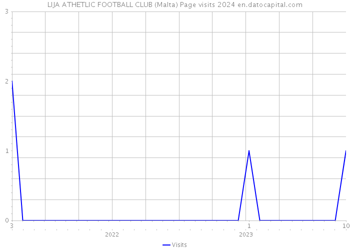 LIJA ATHETLIC FOOTBALL CLUB (Malta) Page visits 2024 