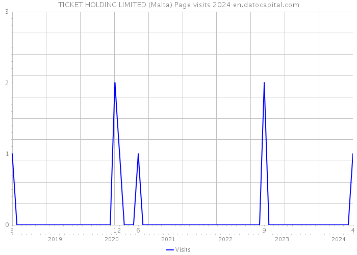 TICKET HOLDING LIMITED (Malta) Page visits 2024 
