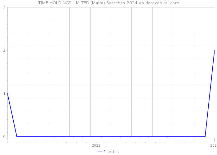TIME HOLDINGS LIMITED (Malta) Searches 2024 