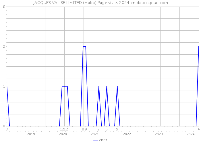 JACQUES VALISE LIMITED (Malta) Page visits 2024 