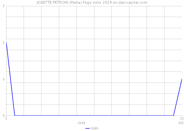 JOSETTE PETRONI (Malta) Page visits 2024 