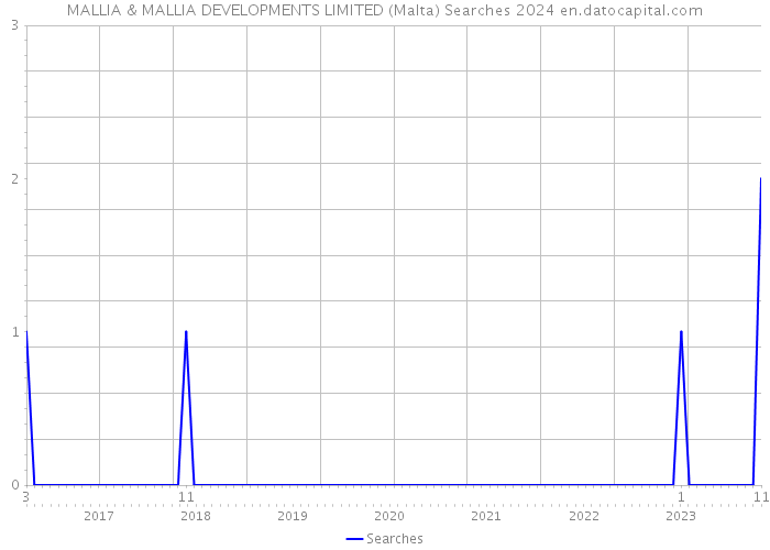 MALLIA & MALLIA DEVELOPMENTS LIMITED (Malta) Searches 2024 