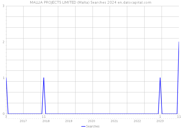 MALLIA PROJECTS LIMITED (Malta) Searches 2024 