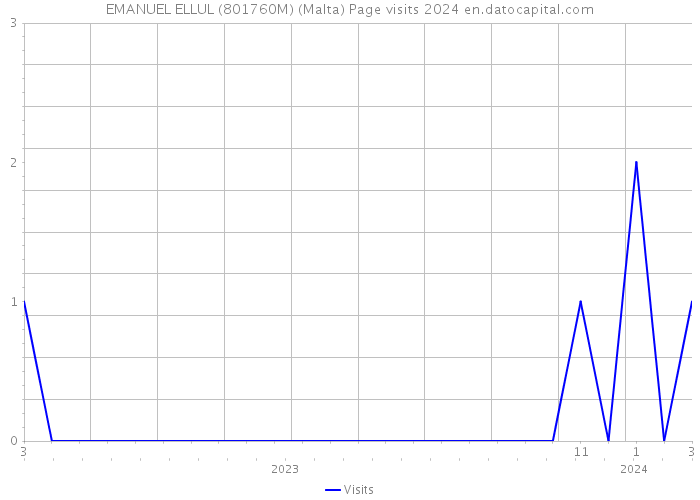 EMANUEL ELLUL (801760M) (Malta) Page visits 2024 