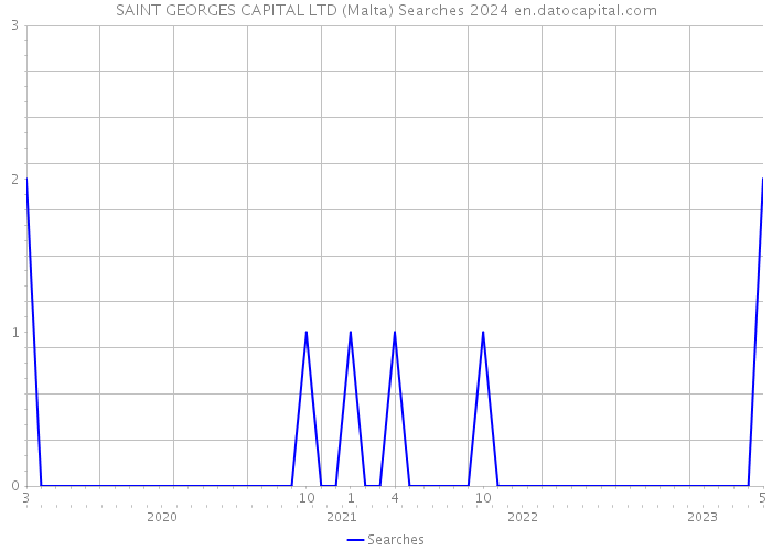 SAINT GEORGES CAPITAL LTD (Malta) Searches 2024 