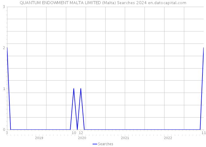QUANTUM ENDOWMENT MALTA LIMITED (Malta) Searches 2024 