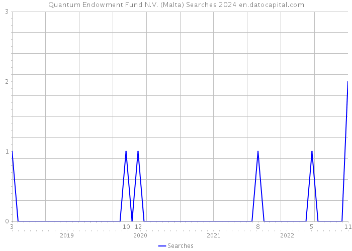 Quantum Endowment Fund N.V. (Malta) Searches 2024 