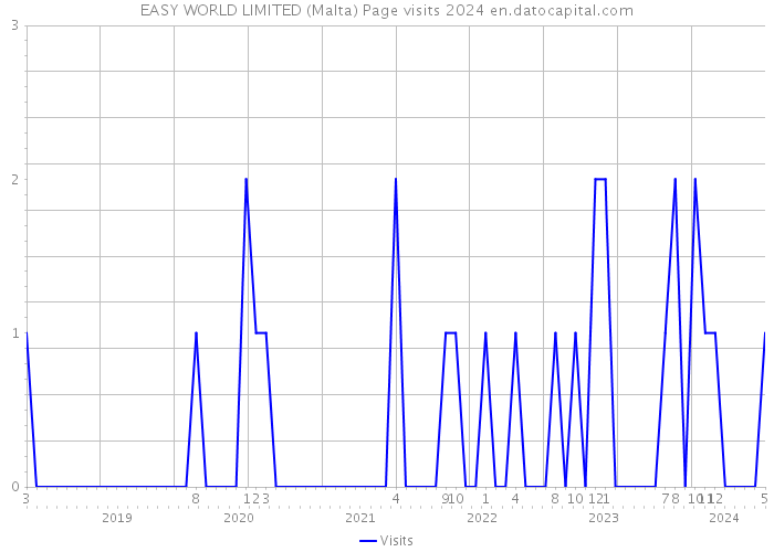 EASY WORLD LIMITED (Malta) Page visits 2024 