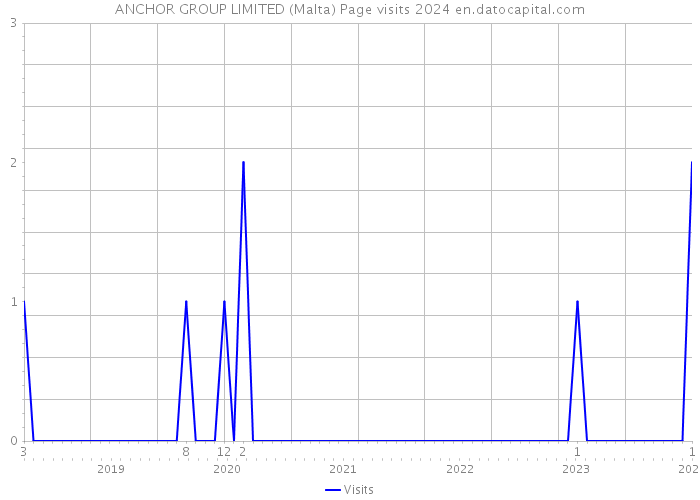 ANCHOR GROUP LIMITED (Malta) Page visits 2024 