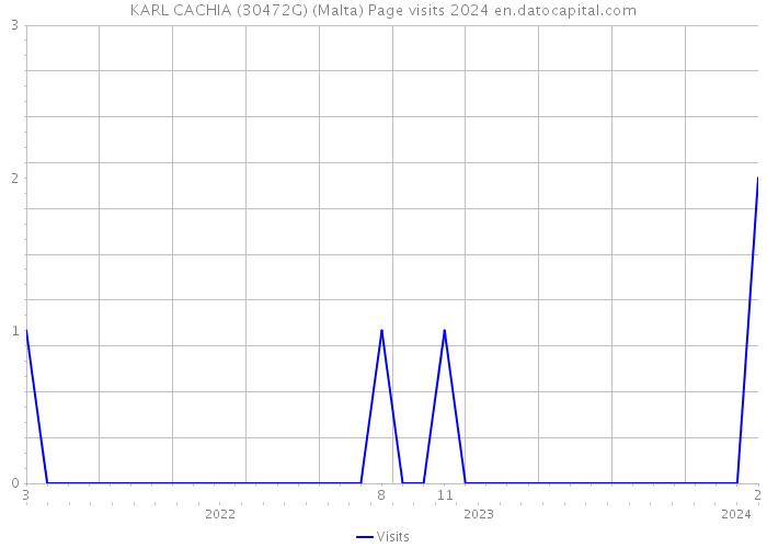KARL CACHIA (30472G) (Malta) Page visits 2024 