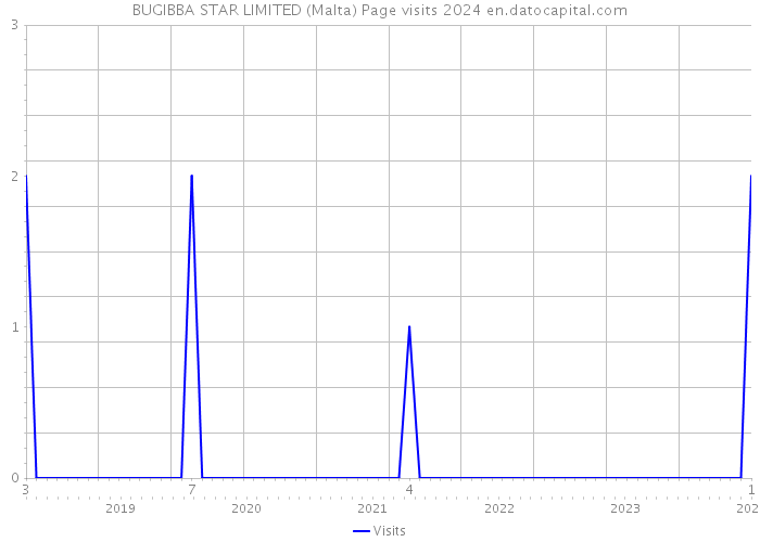 BUGIBBA STAR LIMITED (Malta) Page visits 2024 
