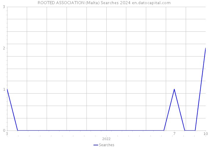 ROOTED ASSOCIATION (Malta) Searches 2024 