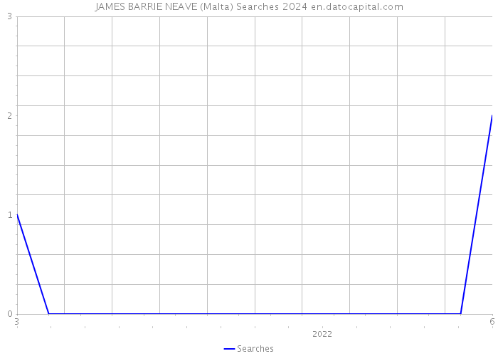 JAMES BARRIE NEAVE (Malta) Searches 2024 