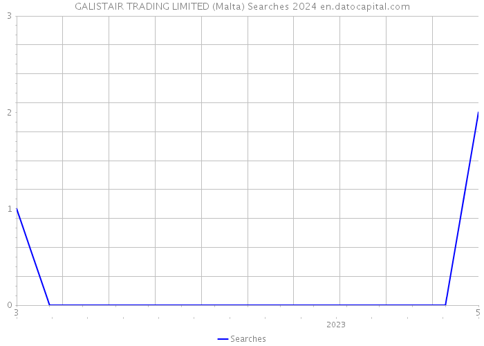 GALISTAIR TRADING LIMITED (Malta) Searches 2024 