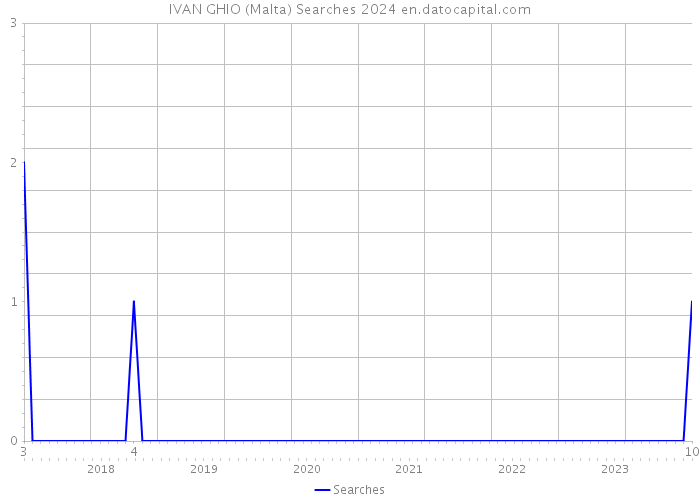 IVAN GHIO (Malta) Searches 2024 