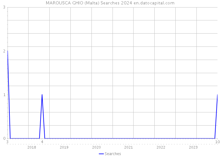 MAROUSCA GHIO (Malta) Searches 2024 
