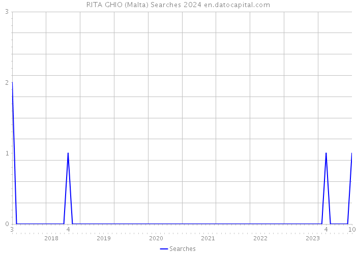 RITA GHIO (Malta) Searches 2024 