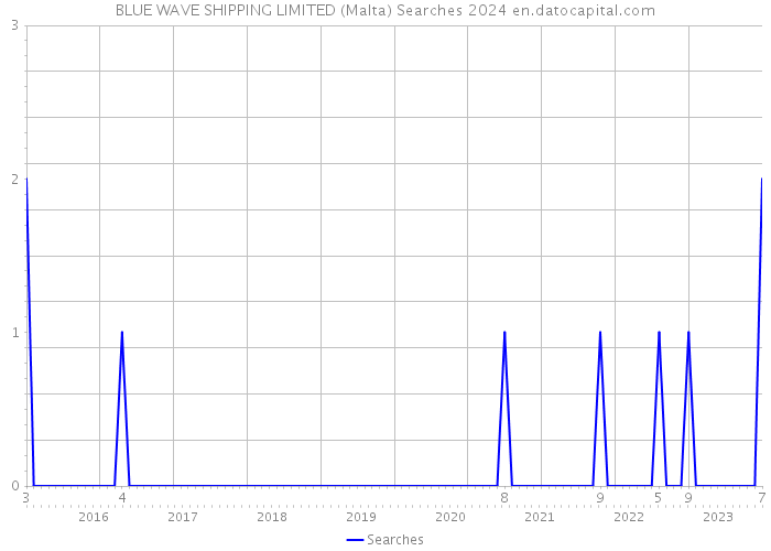 BLUE WAVE SHIPPING LIMITED (Malta) Searches 2024 