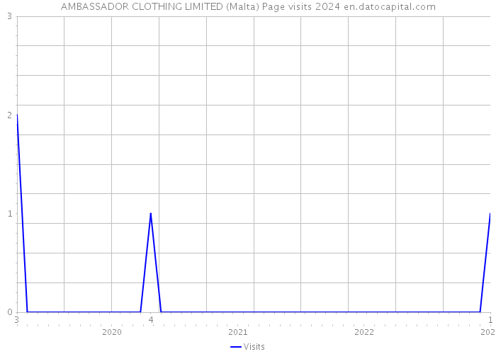 AMBASSADOR CLOTHING LIMITED (Malta) Page visits 2024 