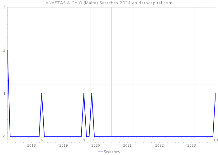 ANASTASIA GHIO (Malta) Searches 2024 