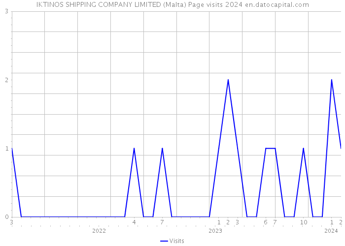 IKTINOS SHIPPING COMPANY LIMITED (Malta) Page visits 2024 
