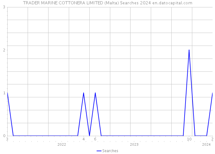 TRADER MARINE COTTONERA LIMITED (Malta) Searches 2024 