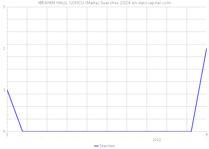 IBRAHIM HALIL GONCU (Malta) Searches 2024 