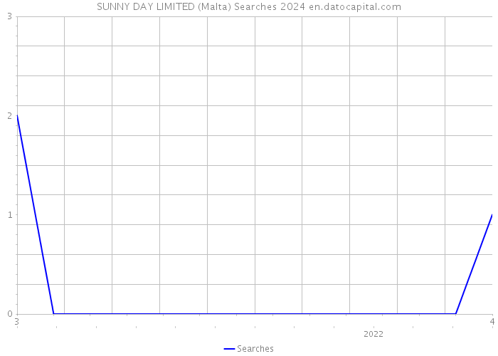 SUNNY DAY LIMITED (Malta) Searches 2024 