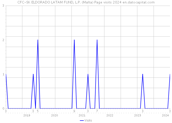 CFC-SK ELDORADO LATAM FUND, L.P. (Malta) Page visits 2024 