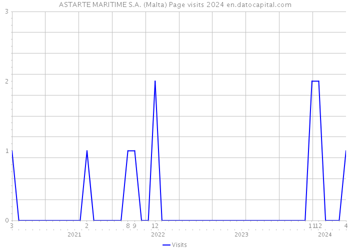 ASTARTE MARITIME S.A. (Malta) Page visits 2024 