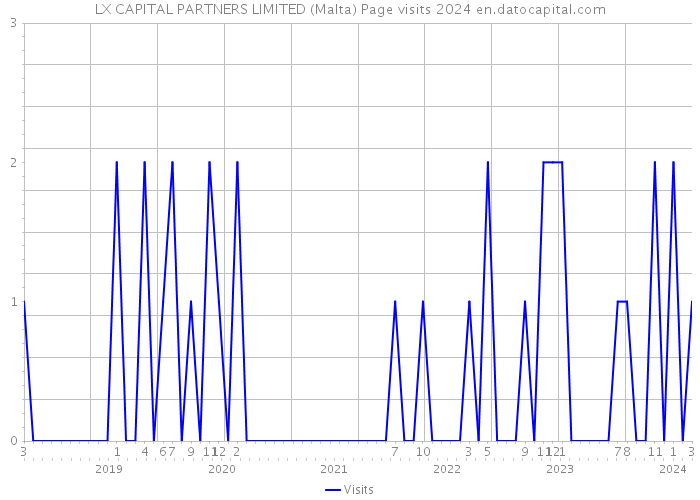 LX CAPITAL PARTNERS LIMITED (Malta) Page visits 2024 