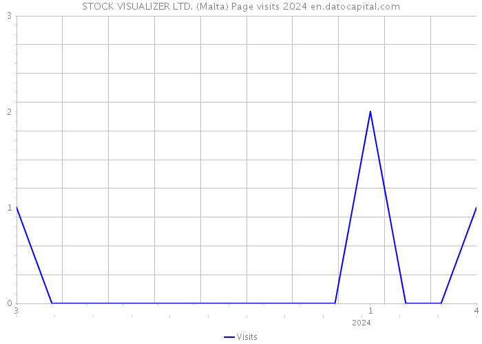 STOCK VISUALIZER LTD. (Malta) Page visits 2024 