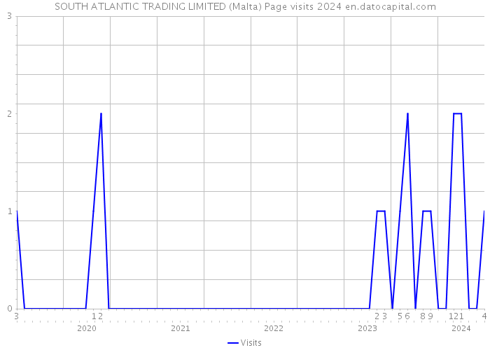 SOUTH ATLANTIC TRADING LIMITED (Malta) Page visits 2024 