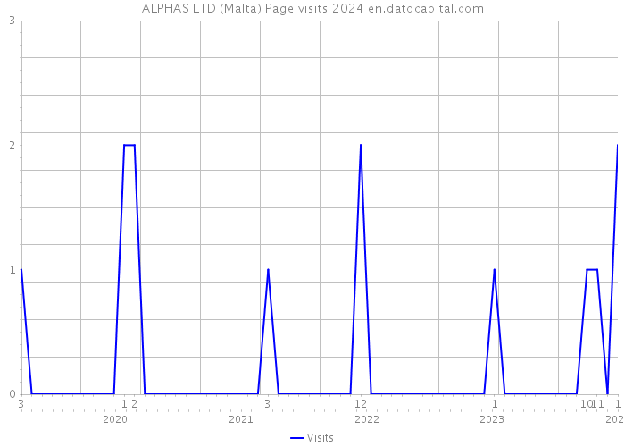 ALPHAS LTD (Malta) Page visits 2024 