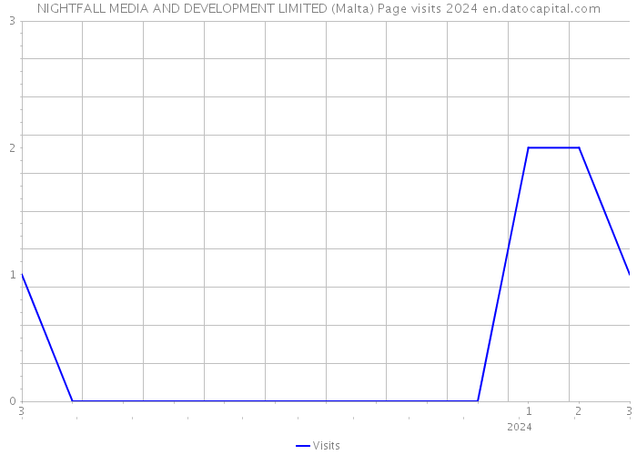 NIGHTFALL MEDIA AND DEVELOPMENT LIMITED (Malta) Page visits 2024 